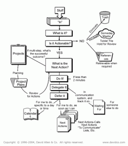 Diagrama de GTD Diagrama de GTD